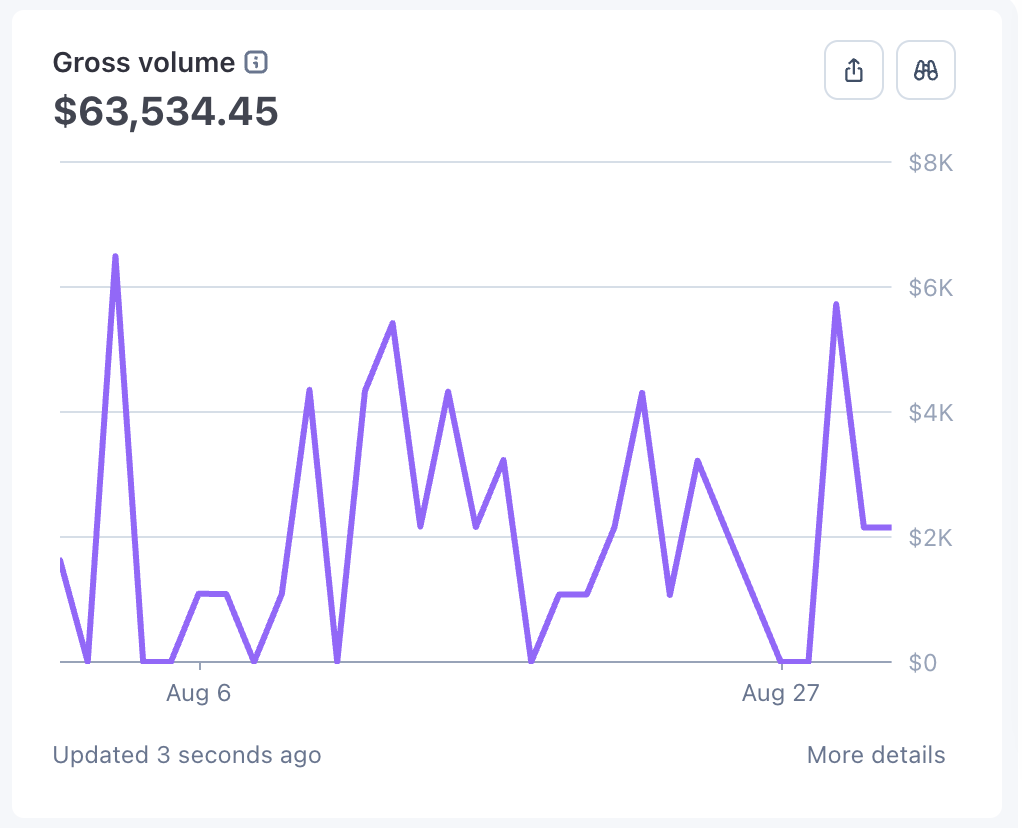 Stripe gross volume $63,534