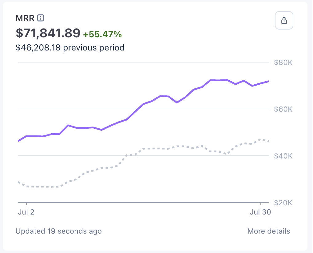 Stripe MRR $71,841 +55%