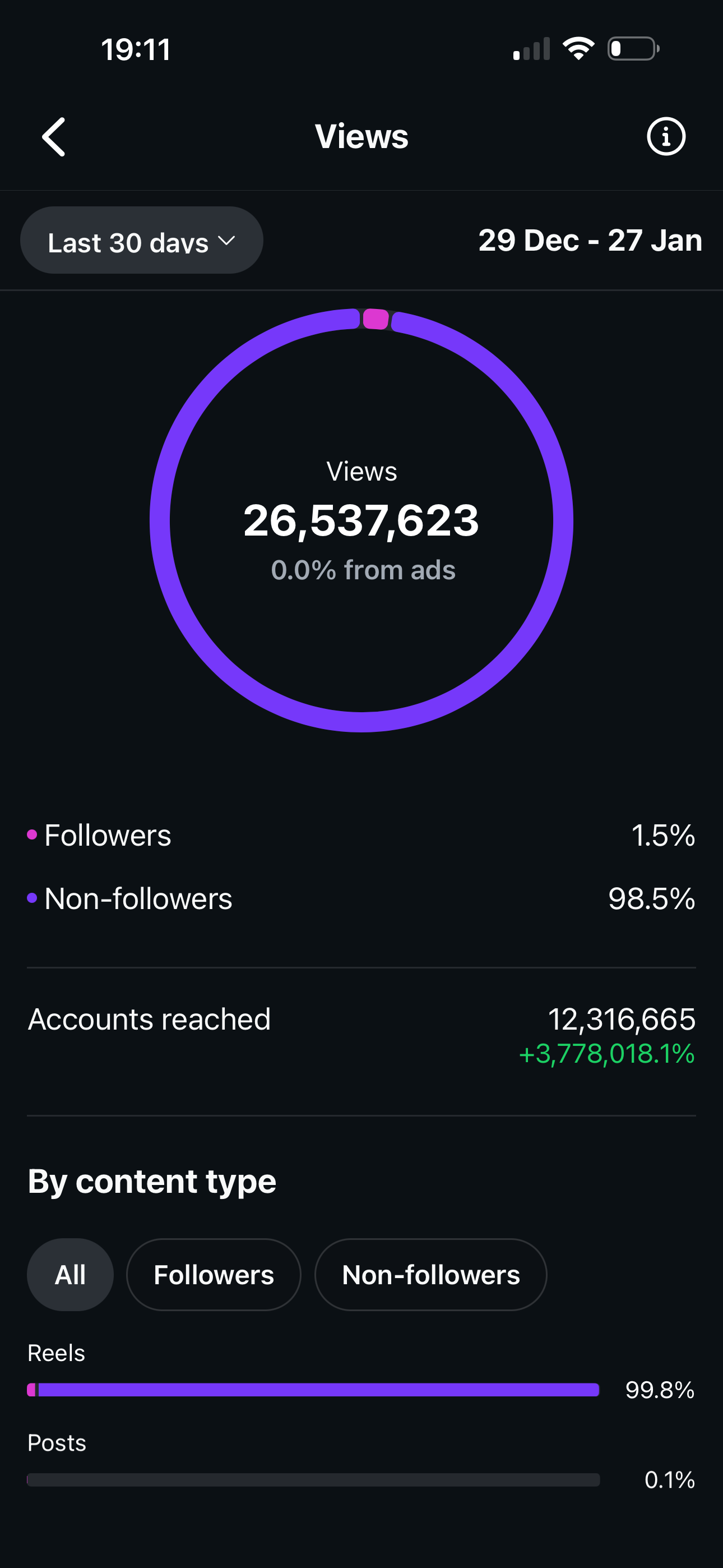 26.5M views in 30 days